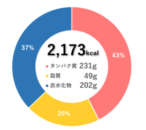 【2021年度版】トップ選手の減量食！摂取カロリーとPFCバランス