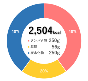 【2021年度版】トップ選手の減量食！摂取カロリーとPFCバランス