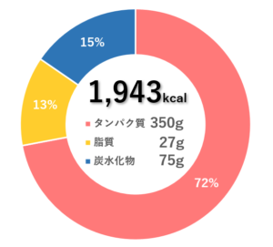 【2021年度版】トップ選手の減量食！摂取カロリーとPFCバランス